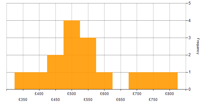 Daily rate histogram for Enterprise Data Warehouse in the UK