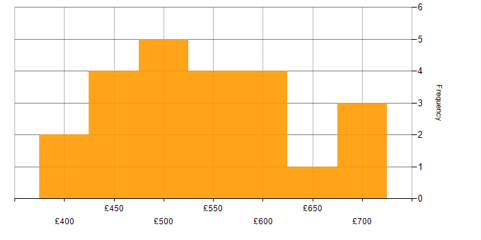 Daily rate histogram for ERP Project Manager in the UK