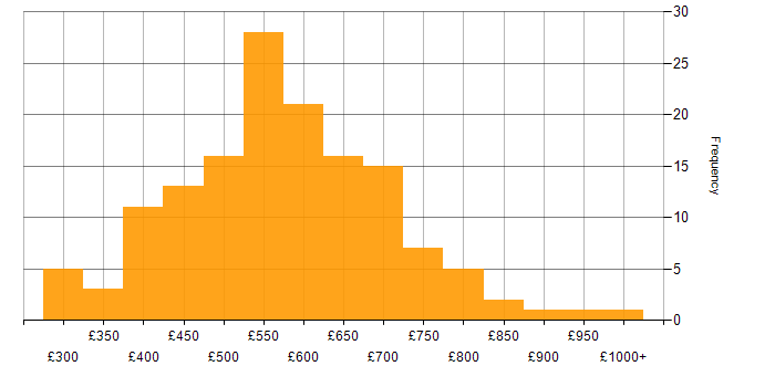 Daily rate histogram for Event-Driven in the UK