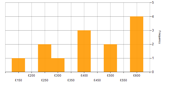Daily rate histogram for Excel Analyst in the UK