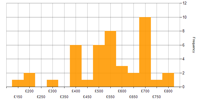 Daily rate histogram for Facilities Management in the UK