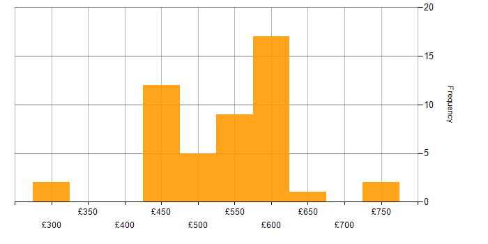 Daily rate histogram for FastAPI in the UK