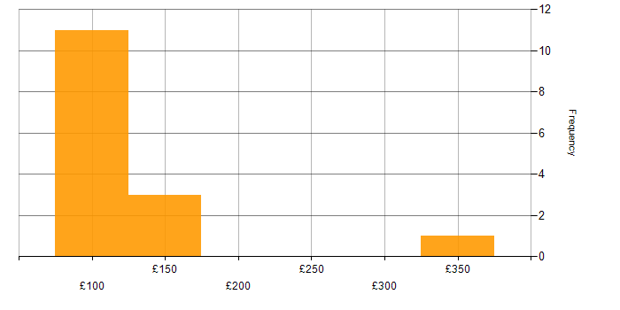 Daily rate histogram for Field Service Engineer in the UK