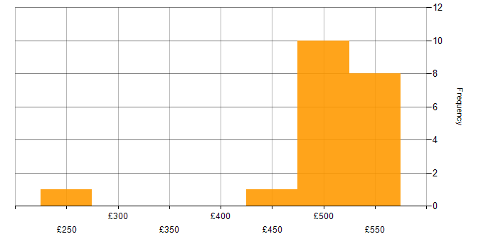 Daily rate histogram for Finance Systems Analyst in the UK