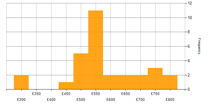 Daily rate histogram for Financial Business Analyst in the UK