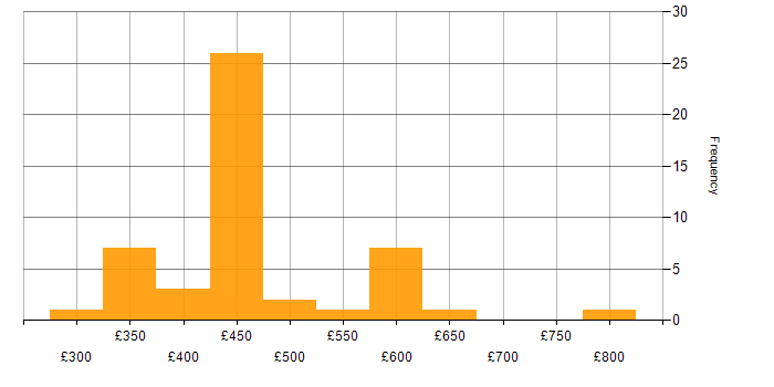 Daily rate histogram for Flink in the UK