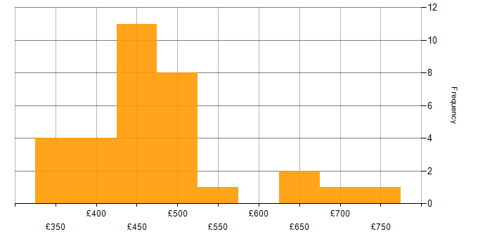 Daily rate histogram for Flutter Developer in the UK