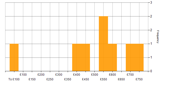 Daily rate histogram for FPGA Design in the UK
