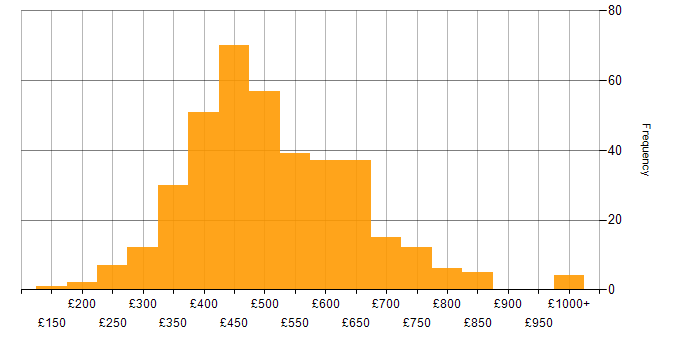 Daily rate histogram for Front End Development in the UK