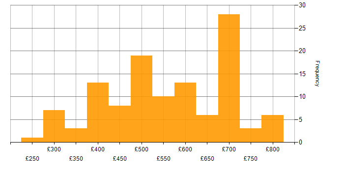 Daily rate histogram for Full Stack Engineer in the UK