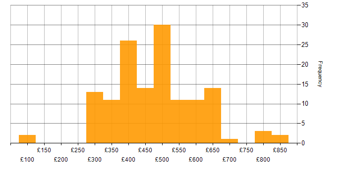 Daily rate histogram for Functional Testing in the UK