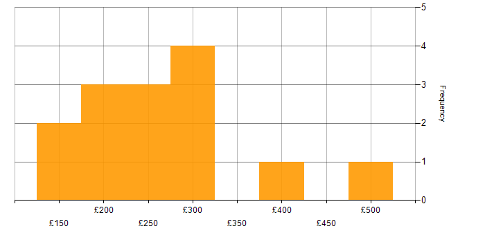Daily rate histogram for Game Development in the UK