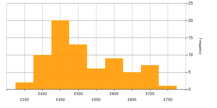 Daily rate histogram for GCP Engineer in the UK