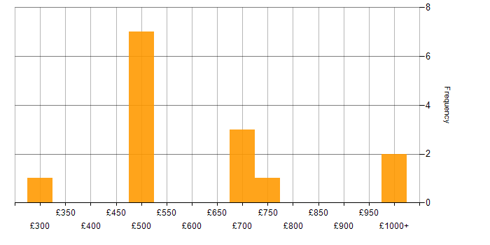 Daily rate histogram for Genomics in the UK