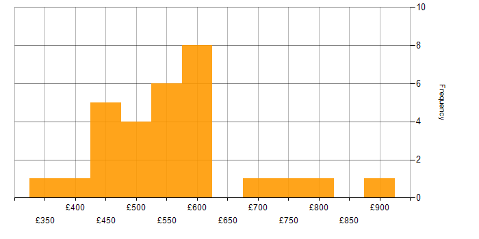 Daily rate histogram for Governance Manager in the UK