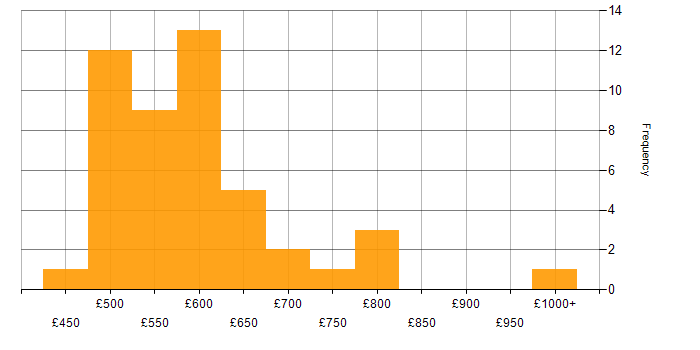 Daily rate histogram for Guidewire in the UK
