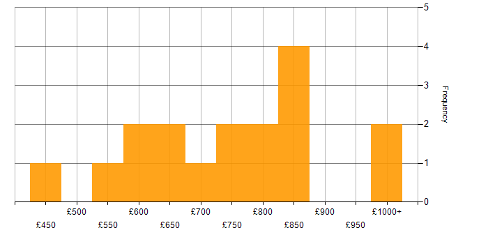 Daily rate histogram for Head of Engineering in the UK