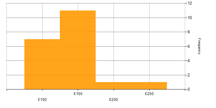 Daily rate histogram for Help Desk Analyst in the UK