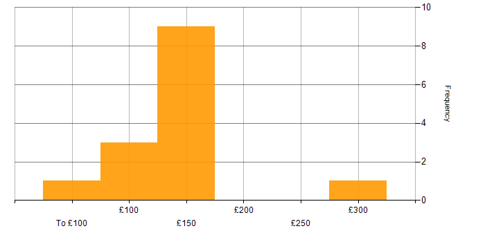 Daily rate histogram for Help Desk Support in the UK