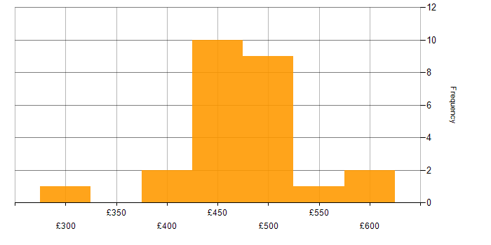 Daily rate histogram for Housing Management in the UK