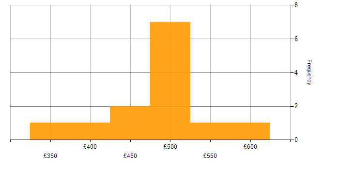 Daily rate histogram for HP ALM in the UK