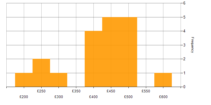 Daily rate histogram for HR Analyst in the UK