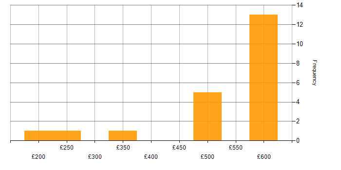 Daily rate histogram for Human Resource Management in the UK