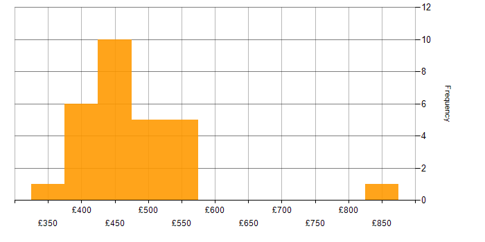Daily rate histogram for Human-Centred Design in the UK