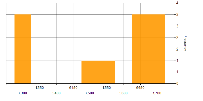 Daily rate histogram for Identity and Access Management Consultant in the UK