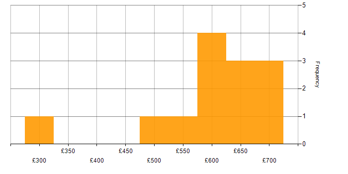 Daily rate histogram for Identity Management Consultant in the UK