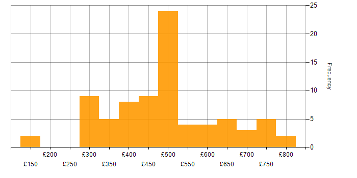 Daily rate histogram for Impact Analysis in the UK
