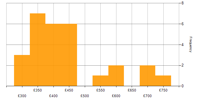 Daily rate histogram for Impala in the UK