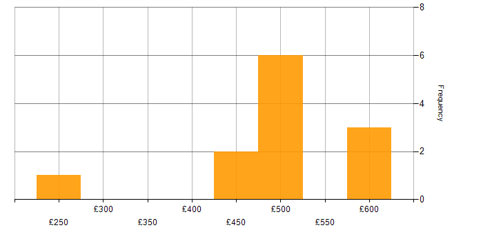 Daily rate histogram for Implementation Analyst in the UK