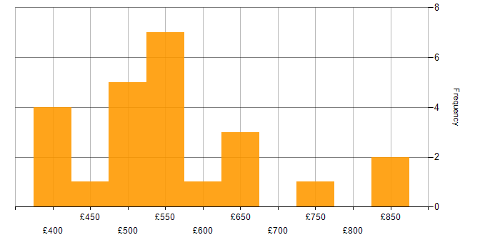 Daily rate histogram for Implementation Consultant in the UK