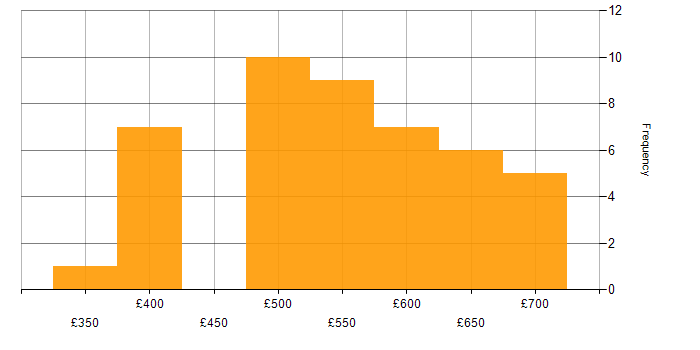 Daily rate histogram for Implementation Manager in the UK