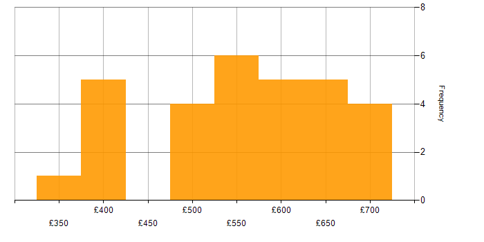 Daily rate histogram for Implementation Project Manager in the UK