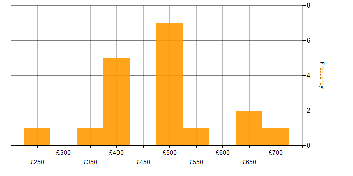 Daily rate histogram for Information Analyst in the UK