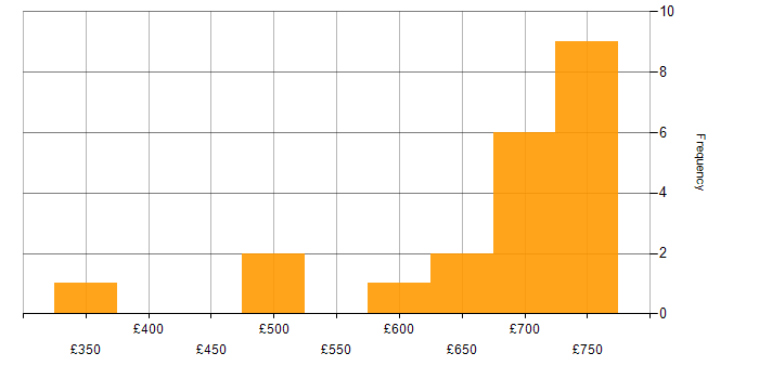 Daily rate histogram for Information Architect in the UK