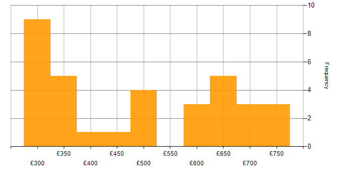 Daily rate histogram for Information Manager in the UK