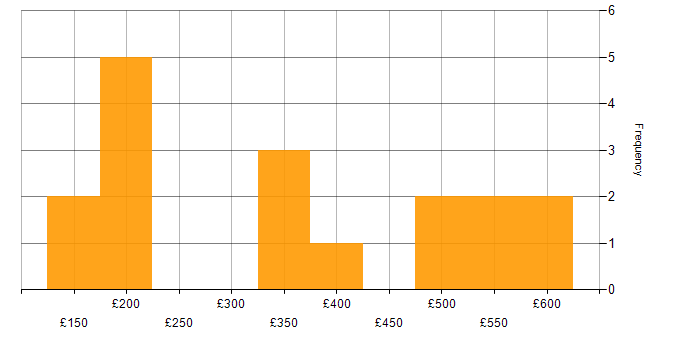 Daily rate histogram for Information Officer in the UK