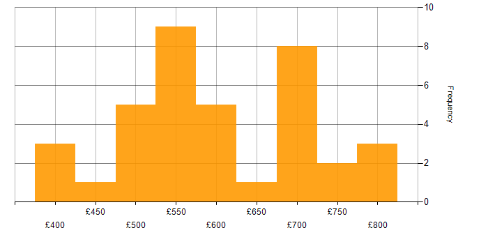 Daily rate histogram for Information Security Management in the UK