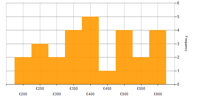 Daily rate histogram for Infrastructure Analyst in the UK