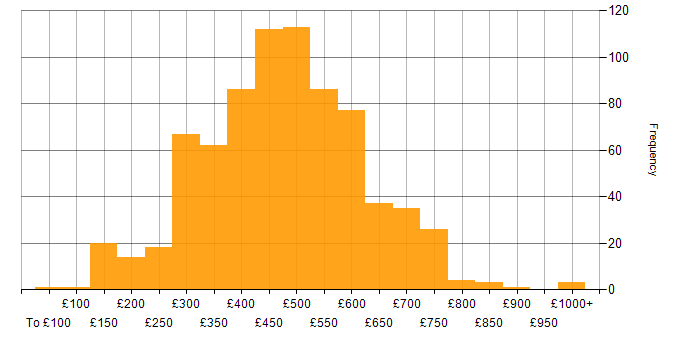 Daily rate histogram for Infrastructure Engineering in the UK