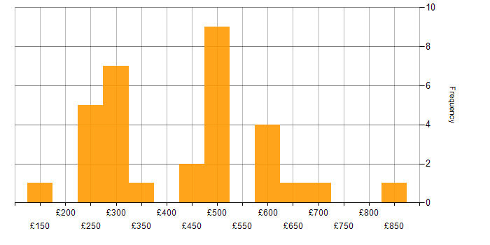 Daily rate histogram for Infrastructure Specialist in the UK
