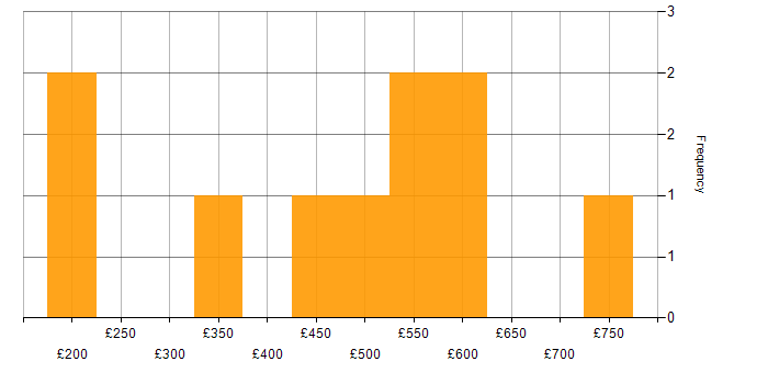 Daily rate histogram for Infrastructure Transformation in the UK