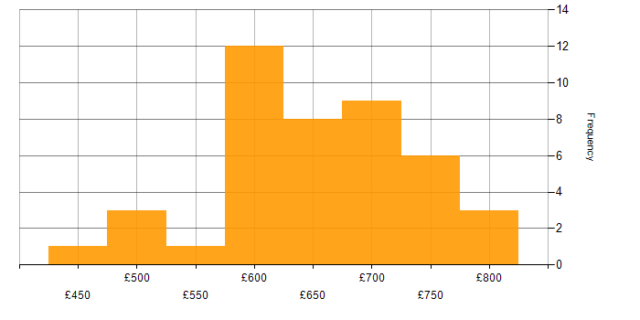 Daily rate histogram for Integration Architect in the UK