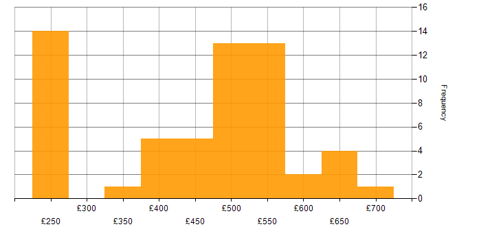 Daily rate histogram for Integration Developer in the UK