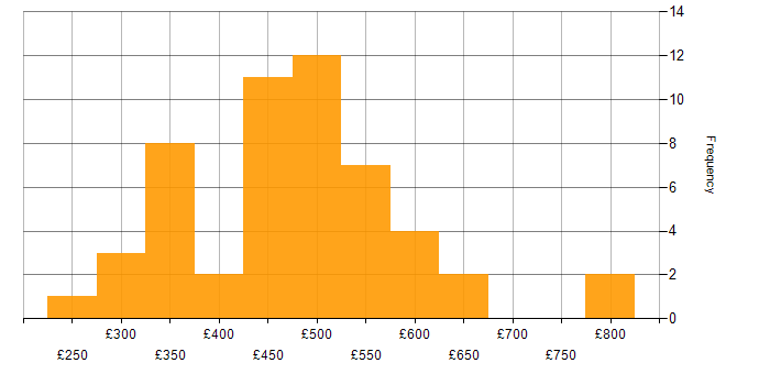 Daily rate histogram for Interaction Design in the UK