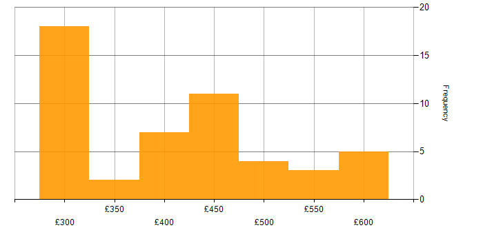 Daily rate histogram for iOS Developer in the UK