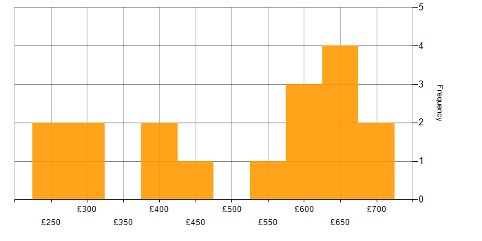 Daily rate histogram for Issue Tracking in the UK